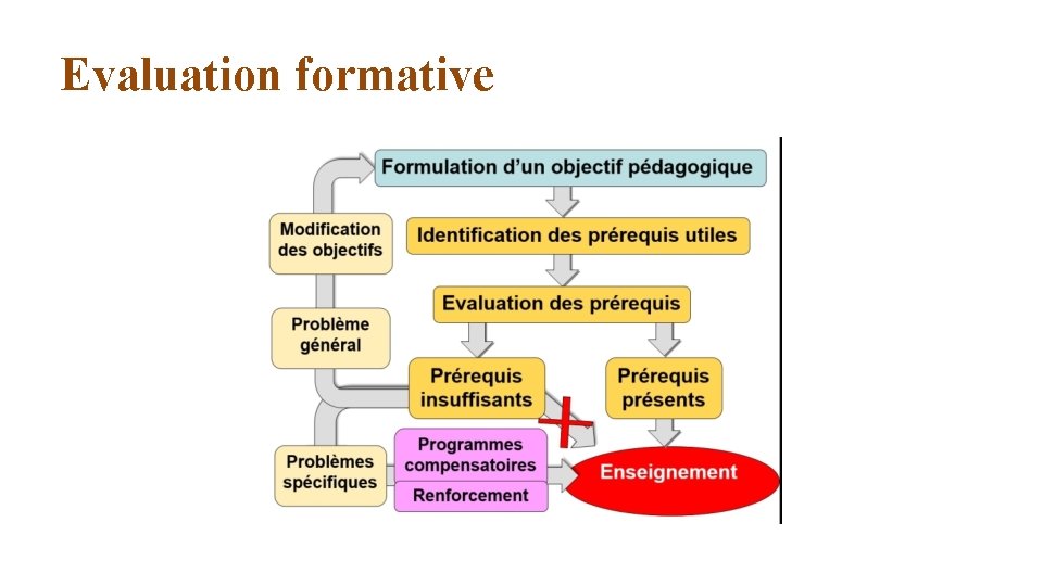 Evaluation formative 