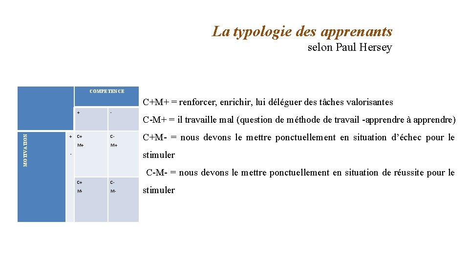 La typologie des apprenants selon Paul Hersey COMPETENCE MOTIVATION C+M+ = renforcer, enrichir, lui