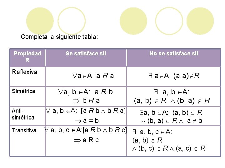 Completa la siguiente tabla: Propiedad R Reflexiva Simétrica Antisimétrica Transitiva Se satisface sii a