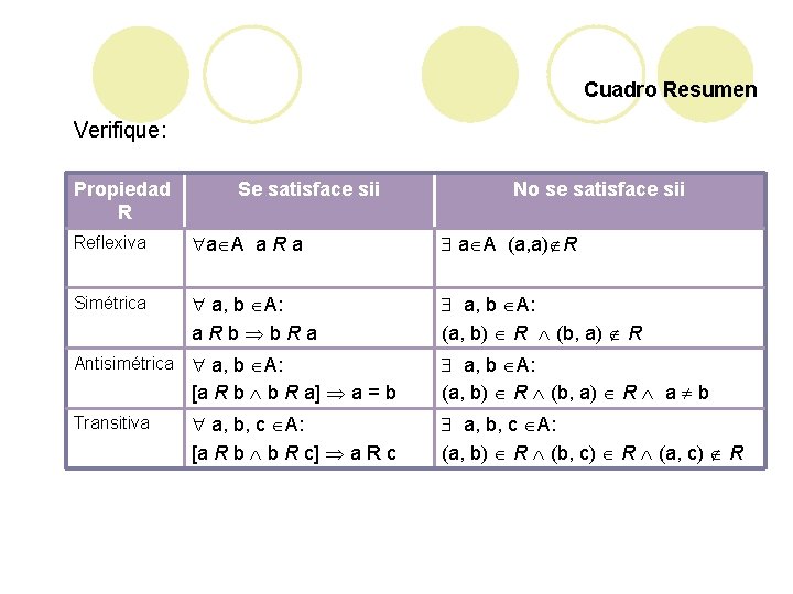 Cuadro Resumen Verifique: Propiedad R Se satisface sii No se satisface sii Reflexiva a