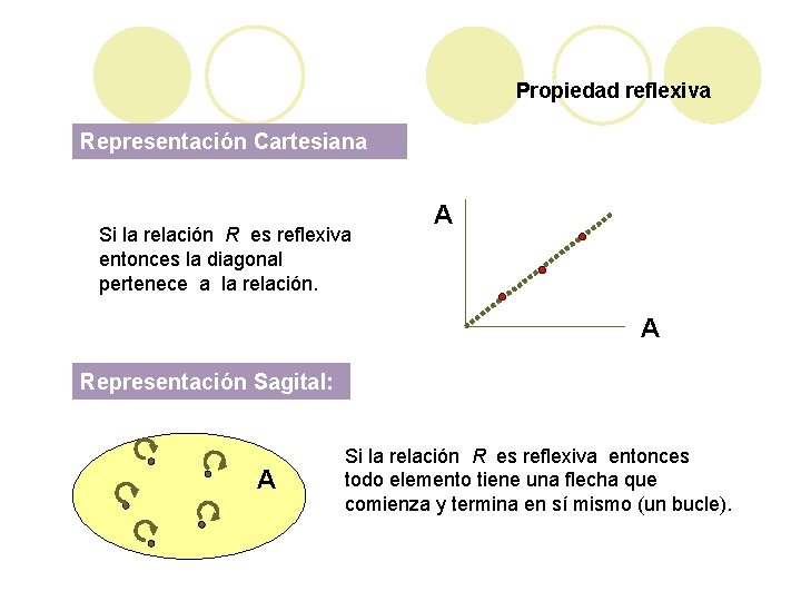 Propiedad reflexiva Representación Cartesiana Si la relación R es reflexiva entonces la diagonal pertenece