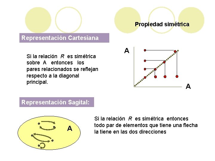 Propiedad simétrica Representación Cartesiana Si la relación R es simétrica sobre A entonces los