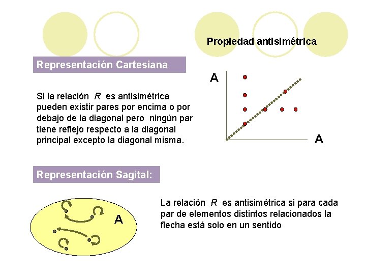 Propiedad antisimétrica Representación Cartesiana A Si la relación R es antisimétrica pueden existir pares