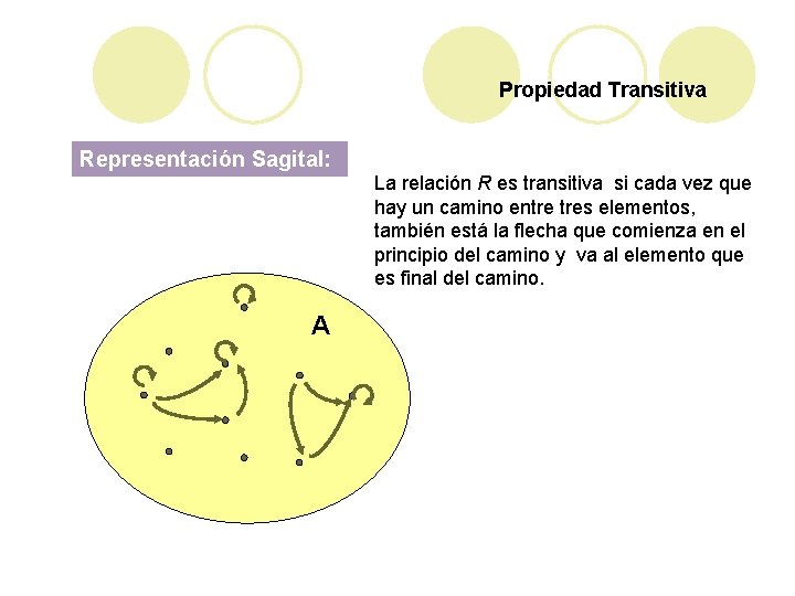 Propiedad Transitiva Representación Sagital: La relación R es transitiva si cada vez que hay