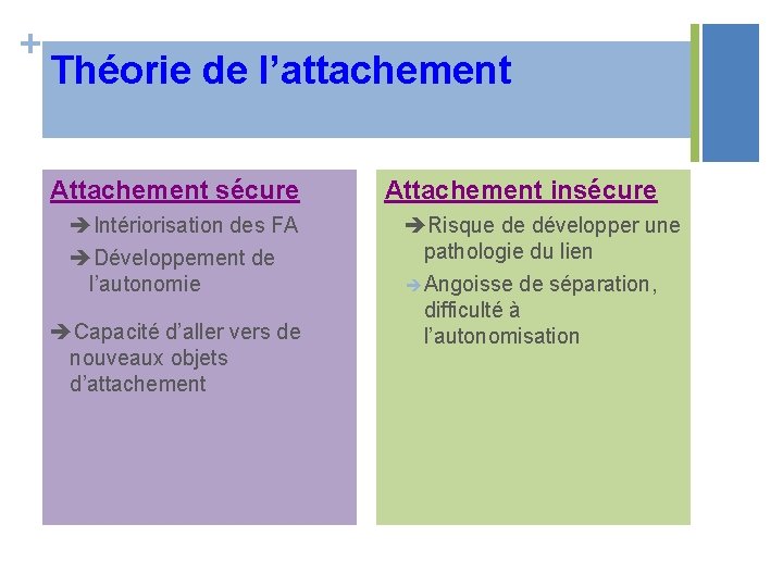 + Théorie de l’attachement Attachement sécure Intériorisation des FA Développement de l’autonomie Capacité d’aller