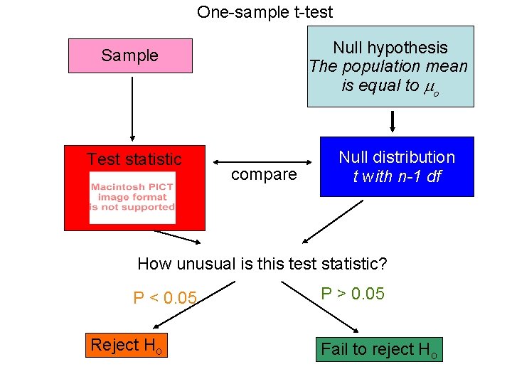One-sample t-test Null hypothesis The population mean is equal to o Sample Test statistic