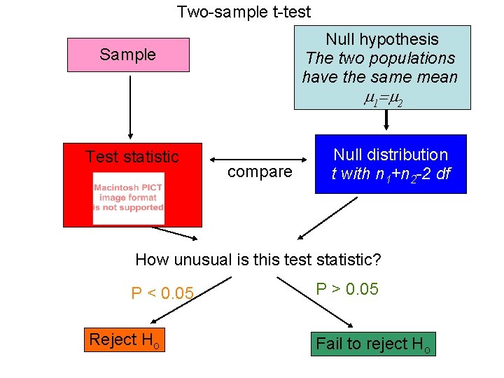 Two-sample t-test Null hypothesis The two populations have the same mean Sample 1 2