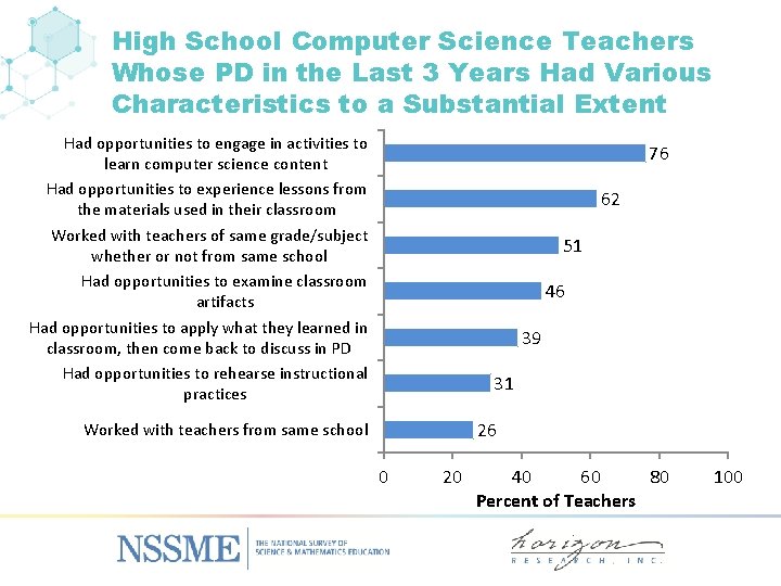 High School Computer Science Teachers Whose PD in the Last 3 Years Had Various