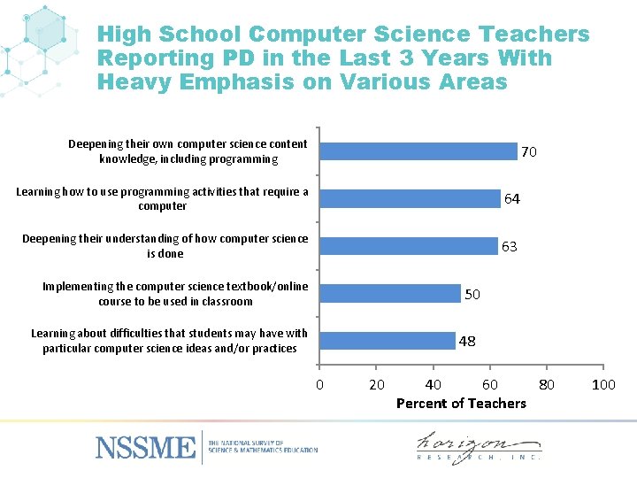 High School Computer Science Teachers Reporting PD in the Last 3 Years With Heavy