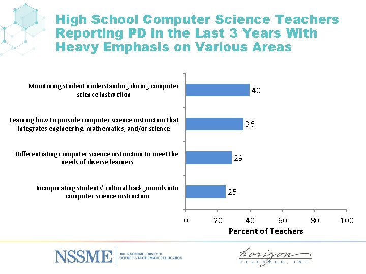 High School Computer Science Teachers Reporting PD in the Last 3 Years With Heavy