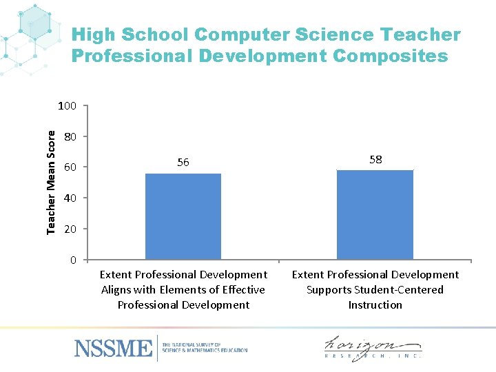 High School Computer Science Teacher Professional Development Composites Teacher Mean Score 100 80 60