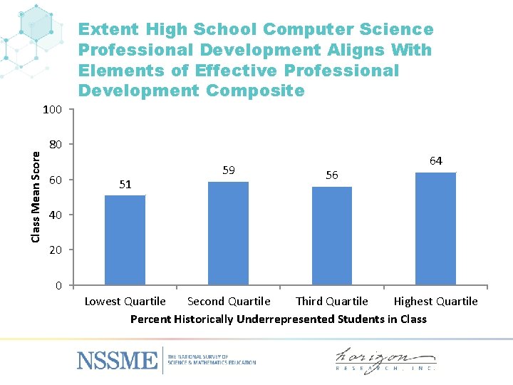 Class Mean Score 100 Extent High School Computer Science Professional Development Aligns With Elements