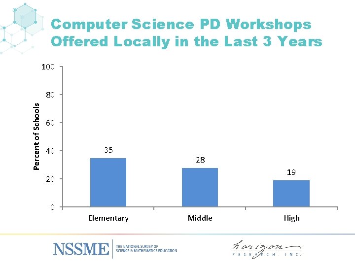 Computer Science PD Workshops Offered Locally in the Last 3 Years 100 Percent of