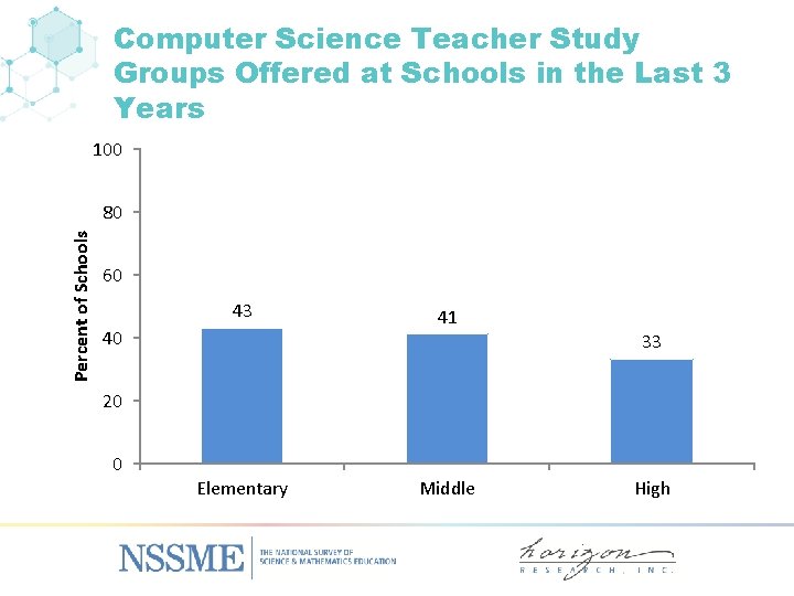 Computer Science Teacher Study Groups Offered at Schools in the Last 3 Years 100