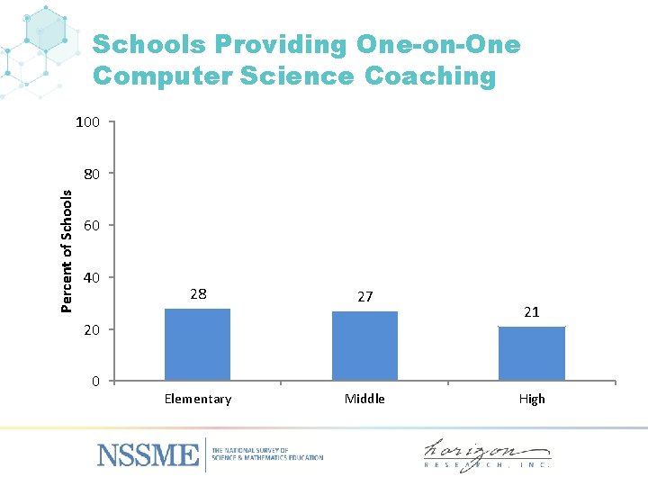 Schools Providing One-on-One Computer Science Coaching 100 Percent of Schools 80 60 40 28