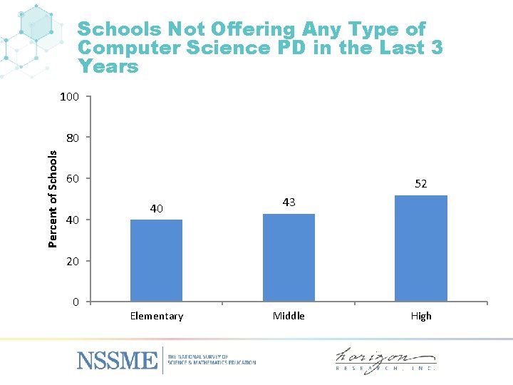 Schools Not Offering Any Type of Computer Science PD in the Last 3 Years