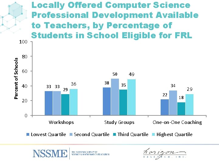 Percent of Schools 100 Locally Offered Computer Science Professional Development Available to Teachers, by