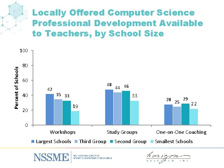 Locally Offered Computer Science Professional Development Available to Teachers, by School Size Percent of