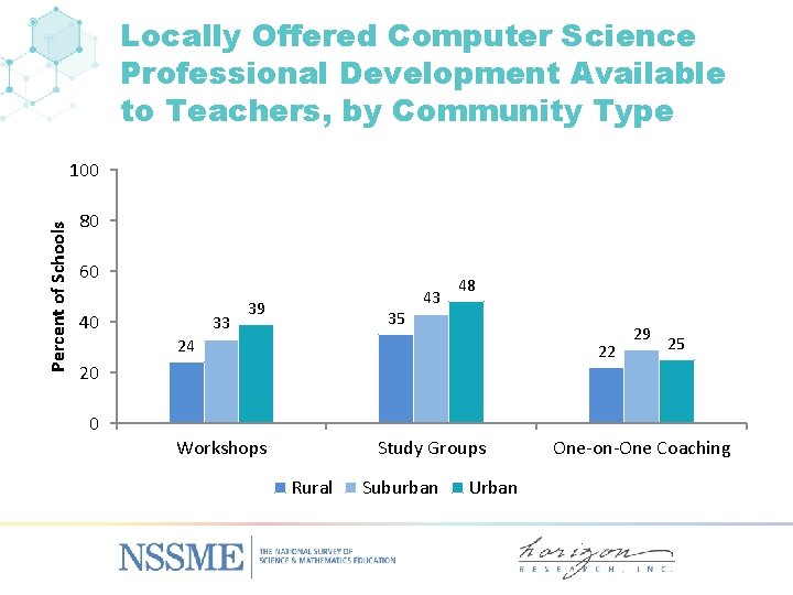 Locally Offered Computer Science Professional Development Available to Teachers, by Community Type Percent of