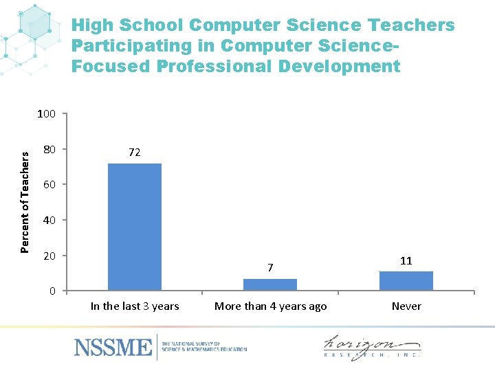 High School Computer Science Teachers Participating in Computer Science. Focused Professional Development Percent of