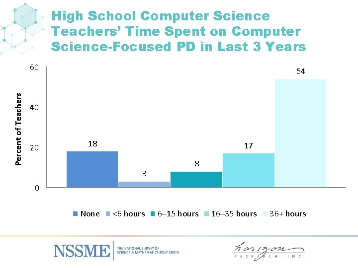 High School Computer Science Teachers’ Time Spent on Computer Science-Focused PD in Last 3