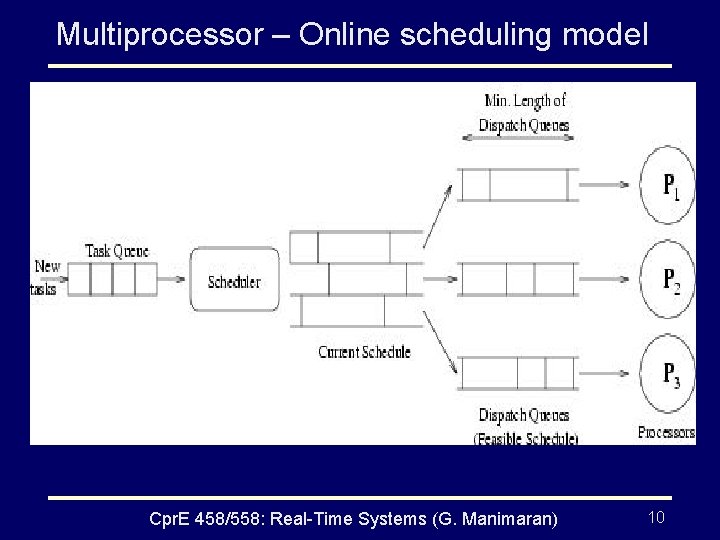 Multiprocessor – Online scheduling model Cpr. E 458/558: Real-Time Systems (G. Manimaran) 10 