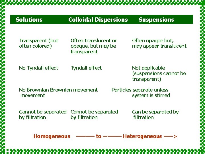 Solutions Colloidal Dispersions Suspensions Transparent (but often colored) Often translucent or opaque, but may