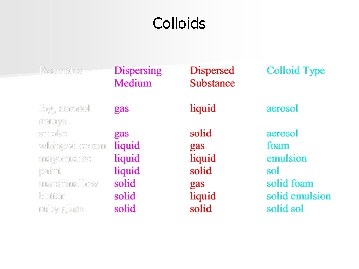 Colloids 