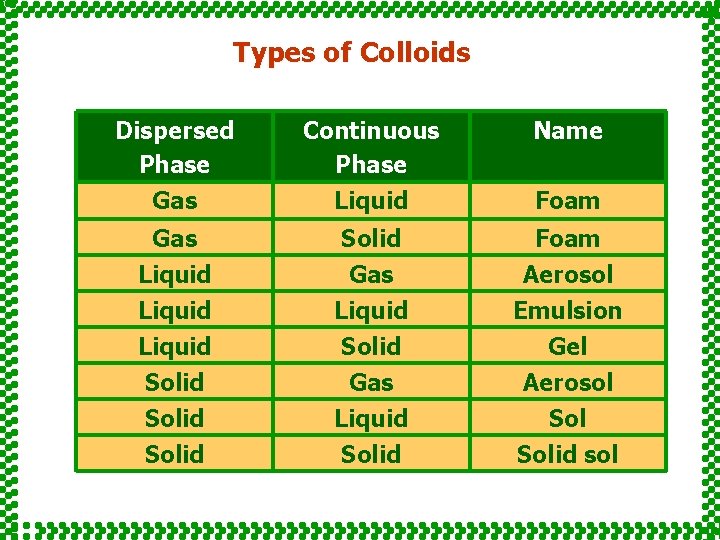 Types of Colloids Dispersed Phase Gas Continuous Phase Liquid Name Gas Solid Foam Liquid
