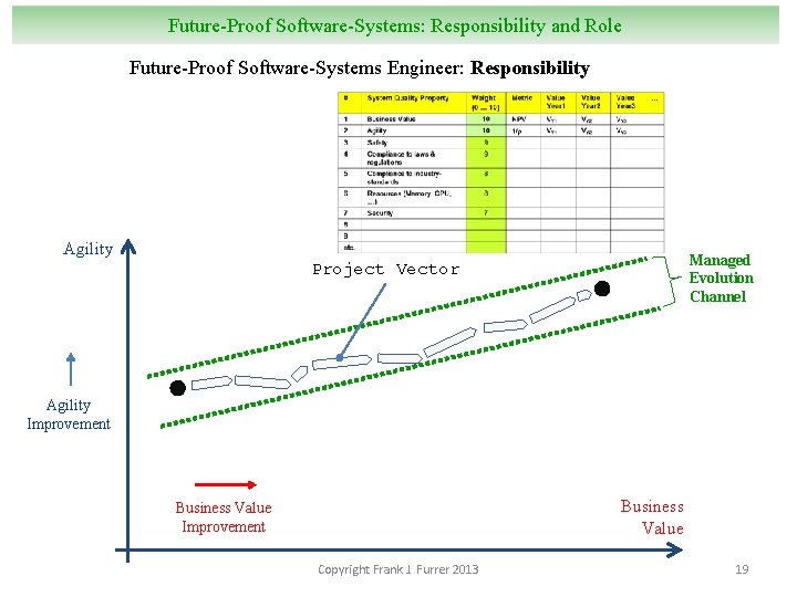 Future-Proof Software-Systems: Responsibility and Role Future-Proof Software-Systems Engineer: Responsibility Agility Managed Evolution Channel Project