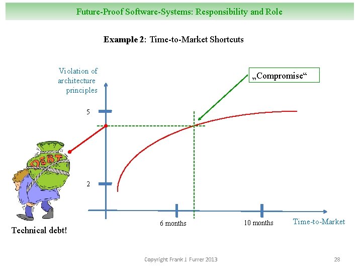 Future-Proof Software-Systems: Responsibility and Role Example 2: Time-to-Market Shortcuts Violation of architecture principles „Compromise“