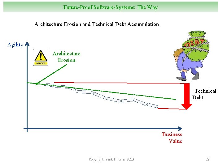 Future-Proof Software-Systems: The Way Architecture Erosion and Technical Debt Accumulation Agility Architecture Erosion Technical