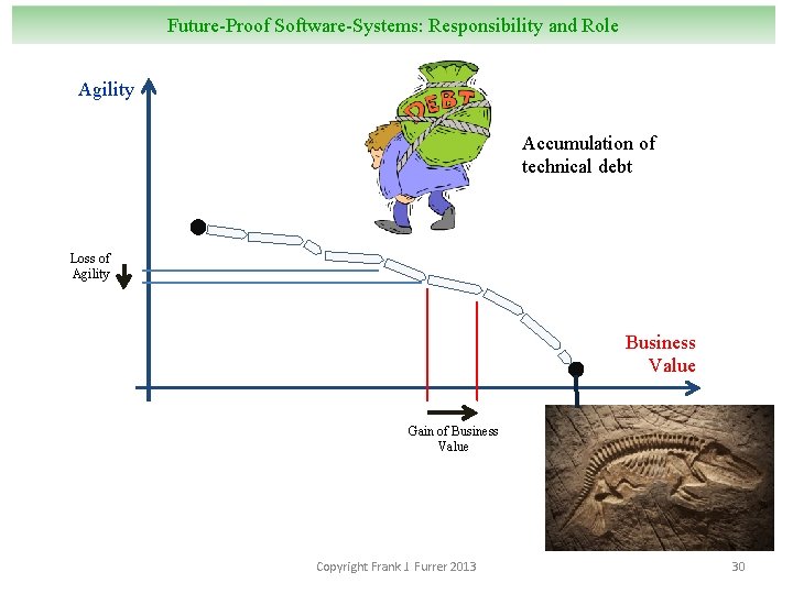 Future-Proof Software-Systems: Responsibility and Role Agility Accumulation of technical debt Loss of Agility Business