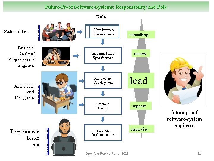 Future-Proof Software-Systems: Responsibility and Role Stakeholders www. 123 rf. com Role: New Business Requirements