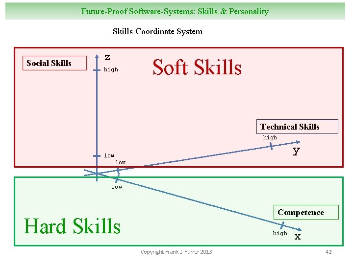 Future-Proof Software-Systems: Skills & Personality Skills Coordinate System Social Skills z high Soft Skills