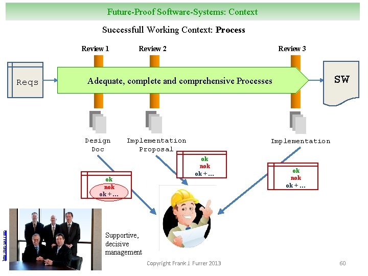 Future-Proof Software-Systems: Context Successfull Working Context: Process Review 1 Reqs SW Adequate, complete and