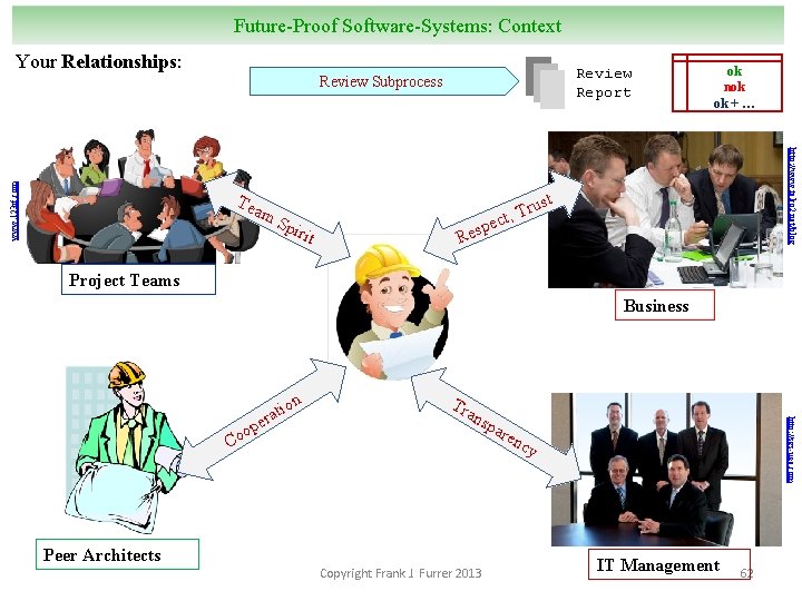 Future-Proof Software-Systems: Context Your Relationships: Review Report Tea m Spi rit Tr , t