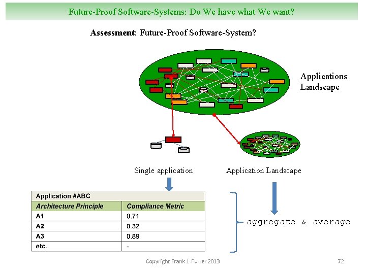 Future-Proof Software-Systems: Do We have what We want? Assessment: Future-Proof Software-System? Applications Landscape Single