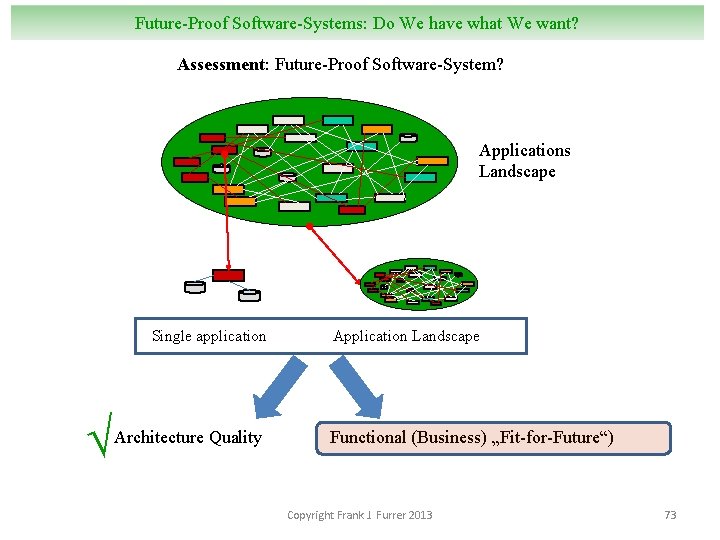 Future-Proof Software-Systems: Do We have what We want? Assessment: Future-Proof Software-System? Applications Landscape Single