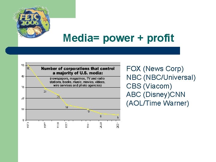  Media= power + profit FOX (News Corp) NBC (NBC/Universal) CBS (Viacom) ABC (Disney)CNN