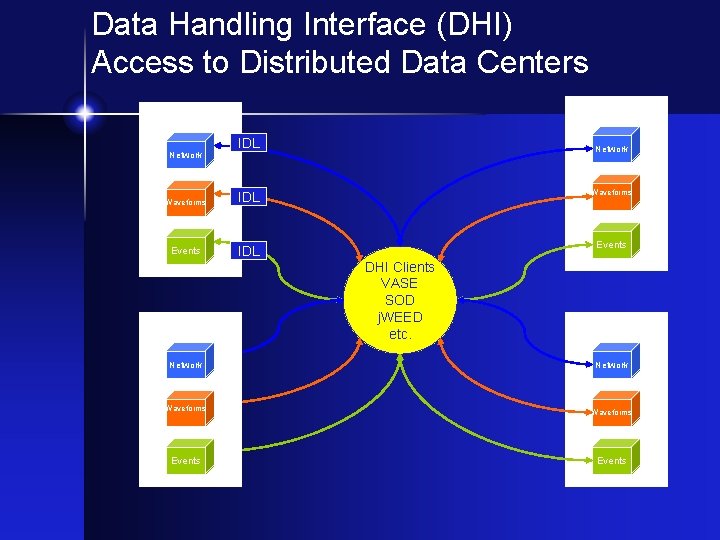 Data Handling Interface (DHI) Access to Distributed Data Centers DHI Data Center Network IDL