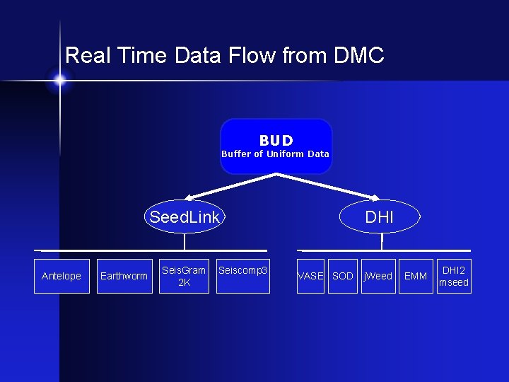 Real Time Data Flow from DMC BUD Buffer of Uniform Data Seed. Link Antelope