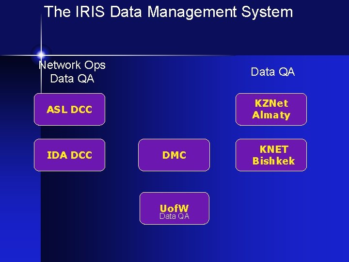 The IRIS Data Management System Network Ops Data QA ASL DCC KZNet Almaty IDA