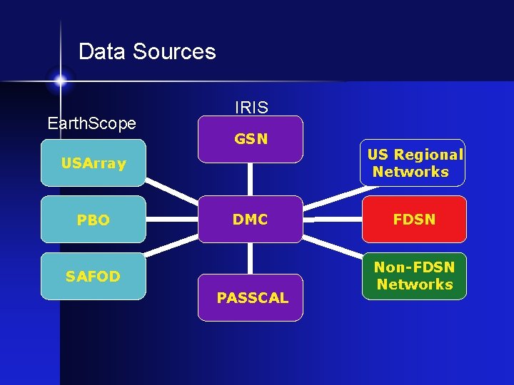 Data Sources Earth. Scope IRIS GSN USArray PBO DMC SAFOD PASSCAL US Regional Networks