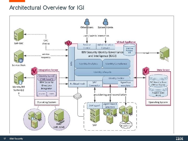 Architectural Overview for IGI Optional Postgres DB 17 IBM Security 