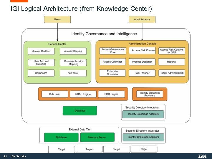 IGI Logical Architecture (from Knowledge Center) 21 IBM Security 