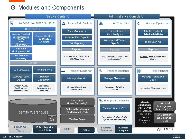 IGI Modules and Components Administrative Console UI Service Center UI Access Governance Core* Dashboards