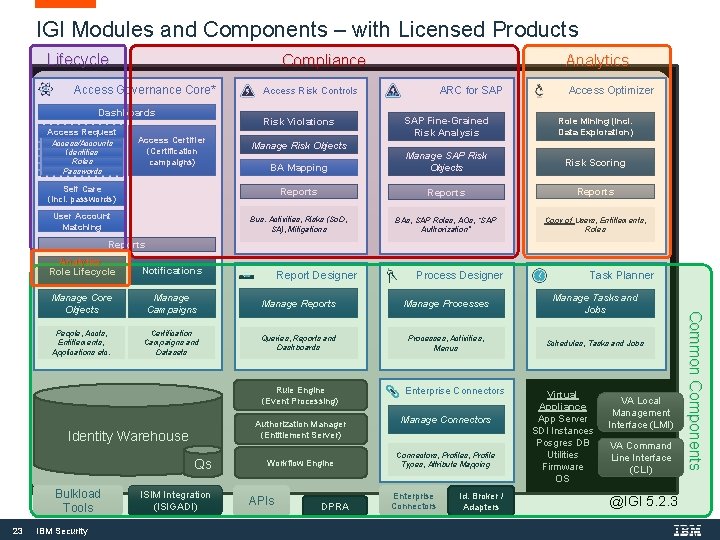 IGI Modules and Components – with Licensed Products Lifecycle Analytics Compliance Access Governance Core*