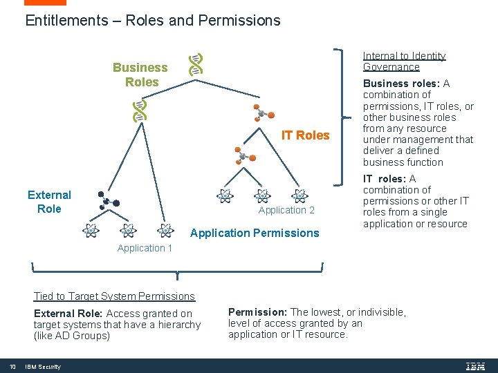 Entitlements – Roles and Permissions Internal to Identity Governance Business Roles IT Roles External