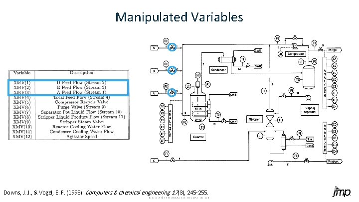 Manipulated Variables Downs, J. J. , & Vogel, E. F. (1993). Computers & chemical